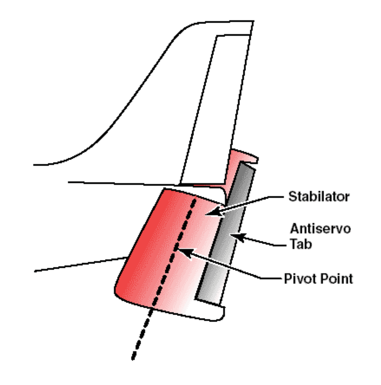 Aircraft Stabilator